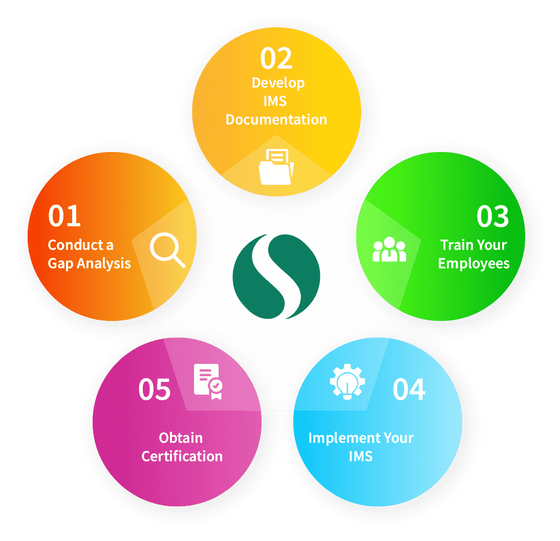 What Is Incident Management System Ims